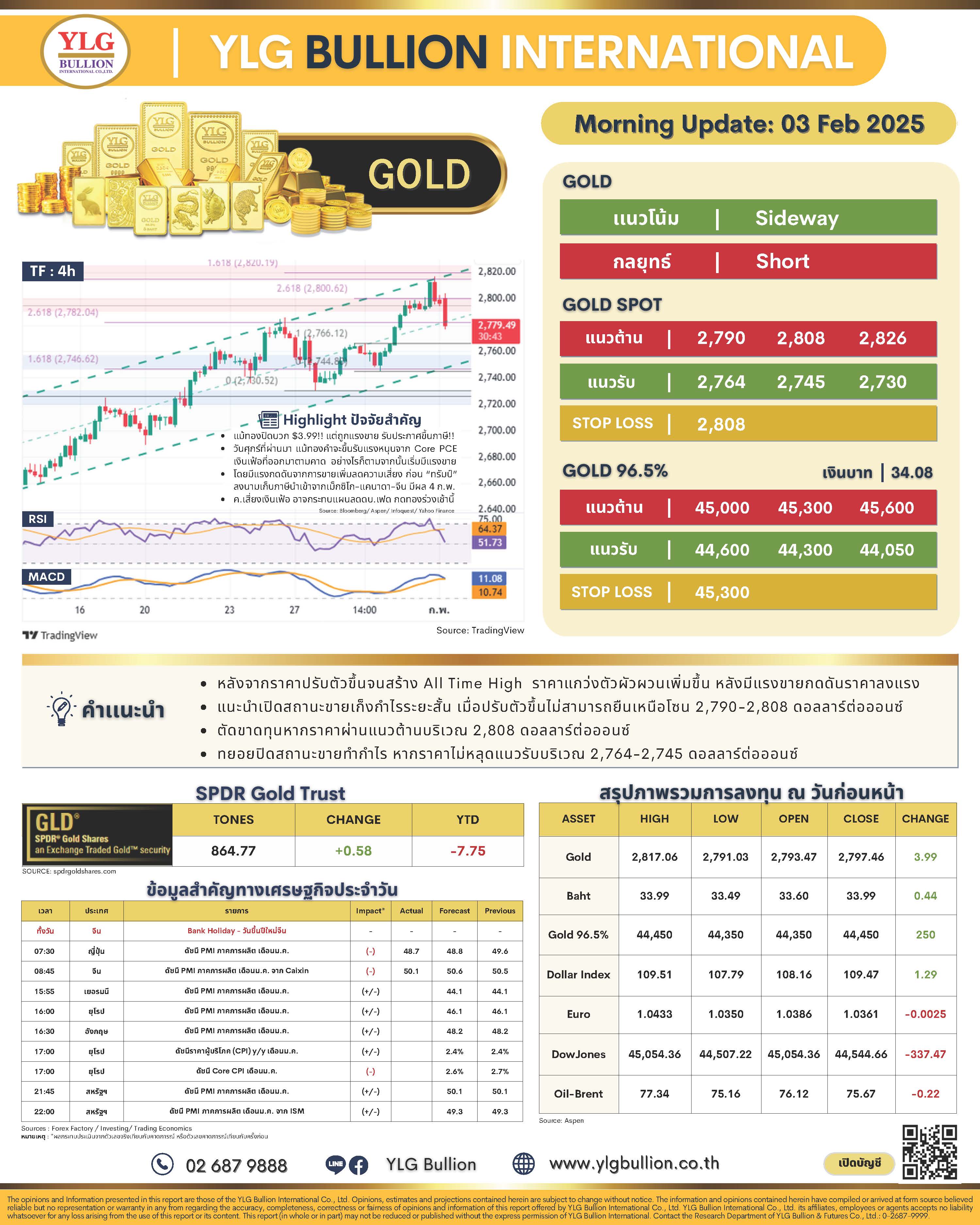 .บทวิเคราะห์ราคาทองวันนี้ (3 ก.พ. 68) โดย YLG Bullion.