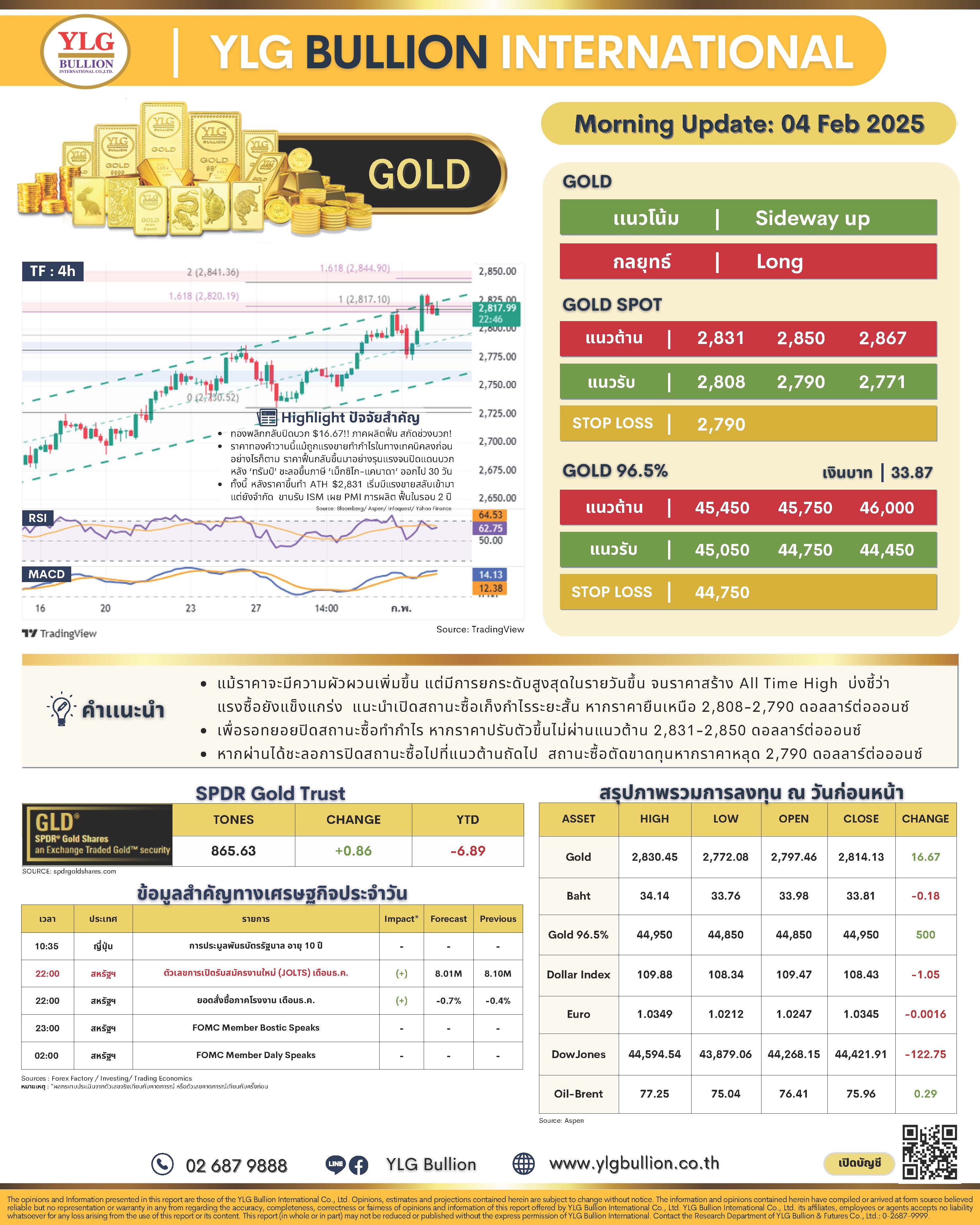 .บทวิเคราะห์ราคาทองวันนี้ (4 ก.พ. 68) โดย YLG Bullion.