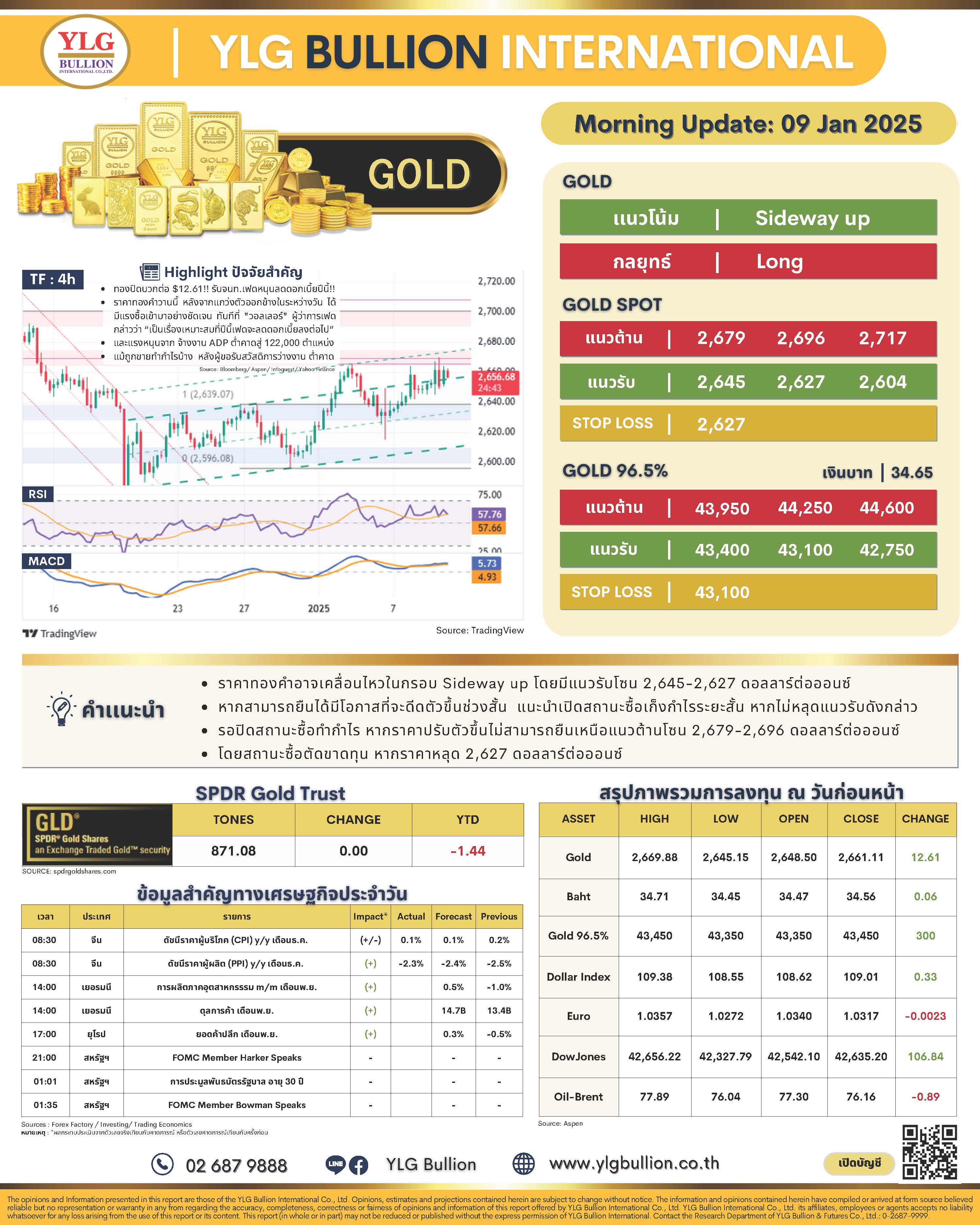 .บทวิเคราะห์ราคาทองวันนี้ (9 ม.ค. 68) โดย YLG Bullion.