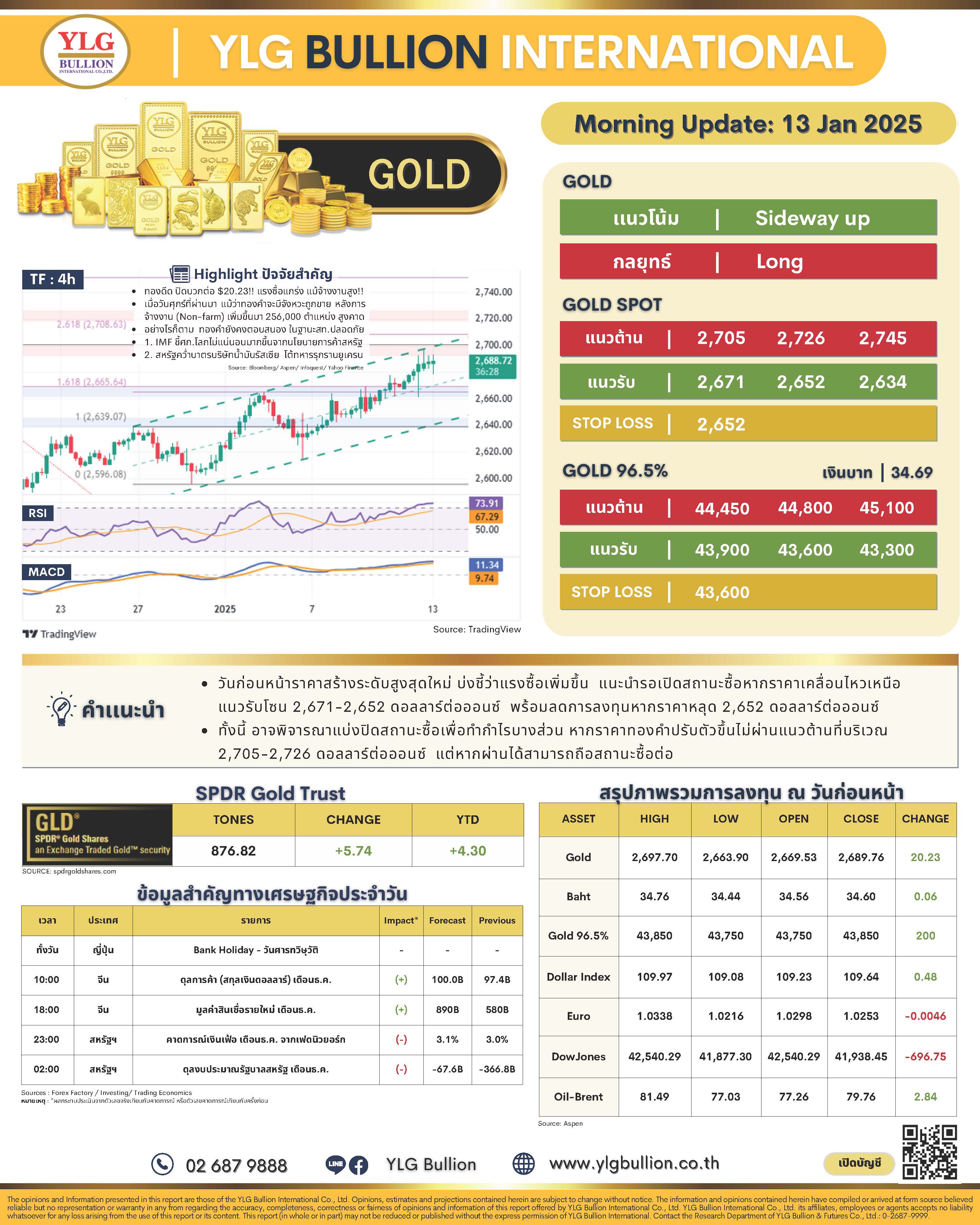 .บทวิเคราะห์ราคาทองวันนี้ (13 ม.ค. 68) โดย YLG Bullion.