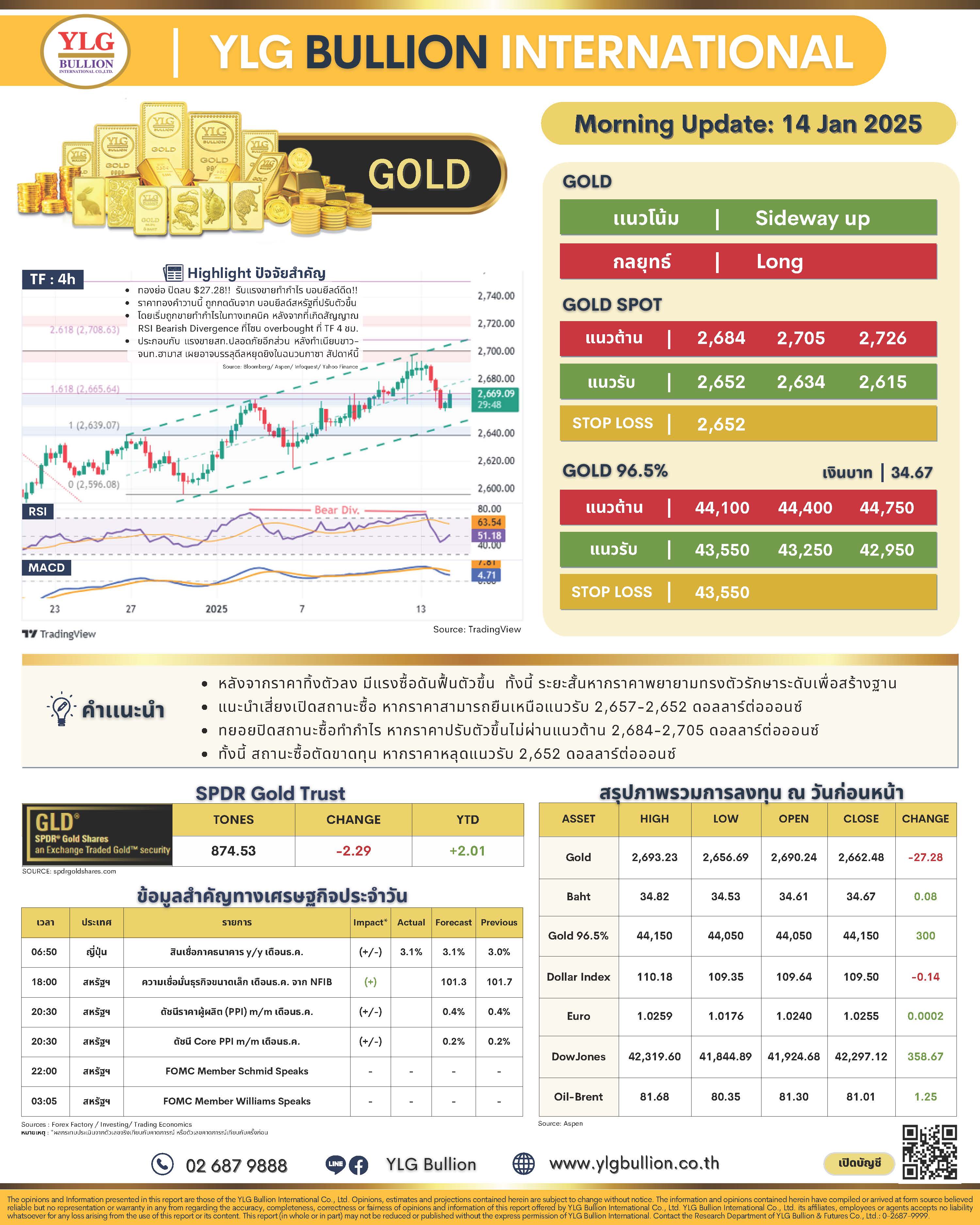 .บทวิเคราะห์ราคาทองวันนี้ (14 ม.ค. 68) โดย YLG Bullion.