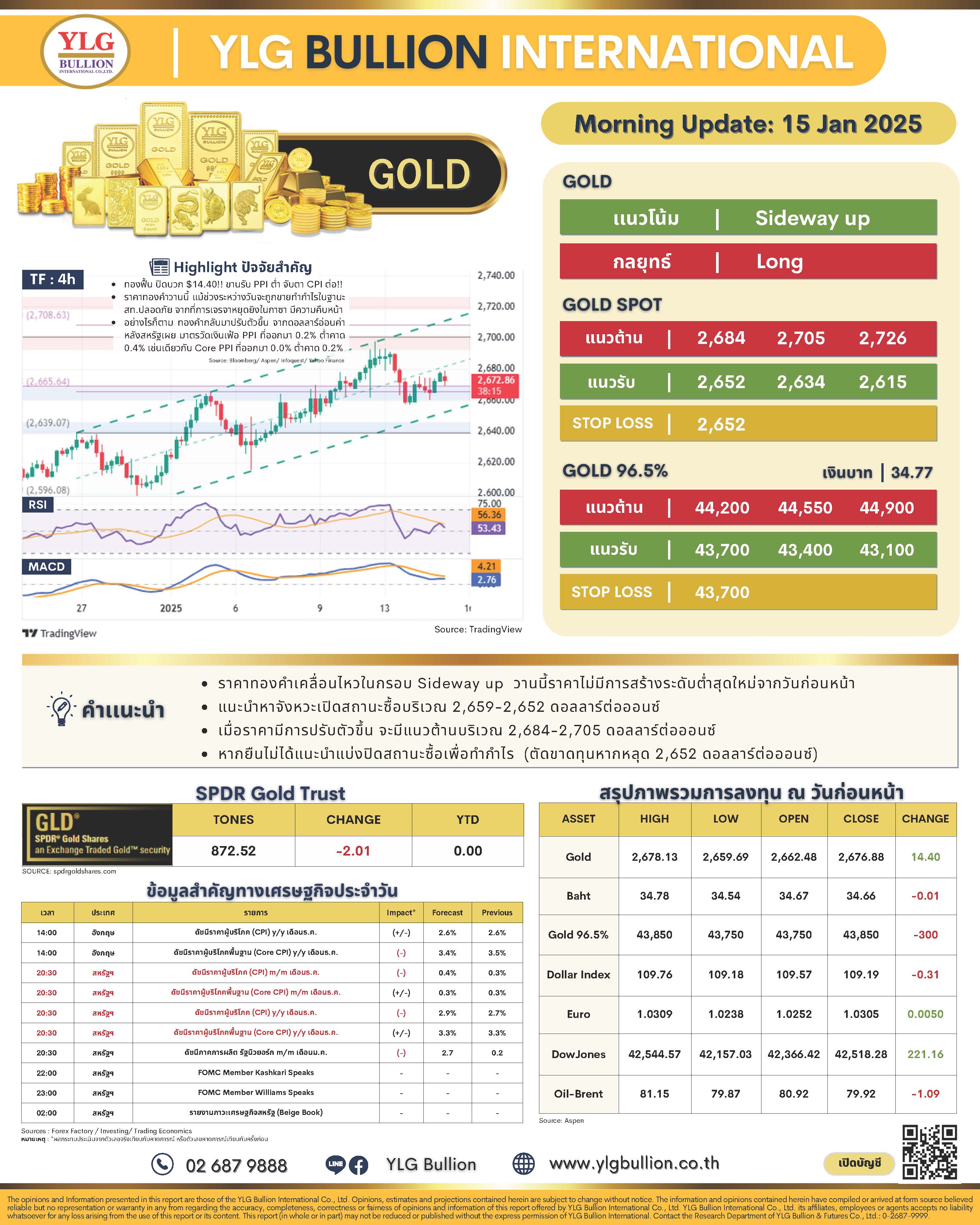 .บทวิเคราะห์ราคาทองวันนี้ (15 ม.ค. 68) โดย YLG Bullion.