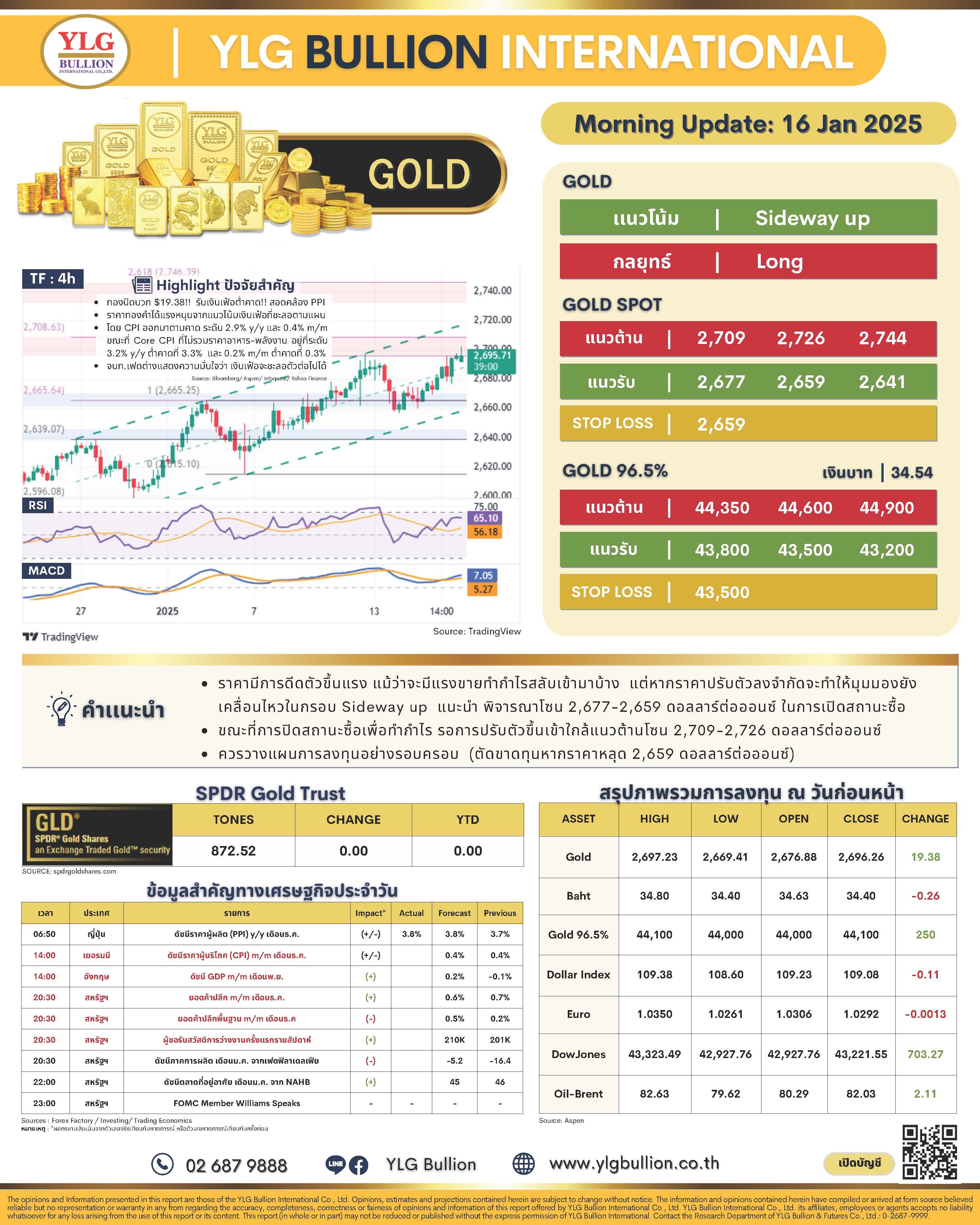 .บทวิเคราะห์ราคาทองวันนี้ (16 ม.ค. 68) โดย YLG Bullion.