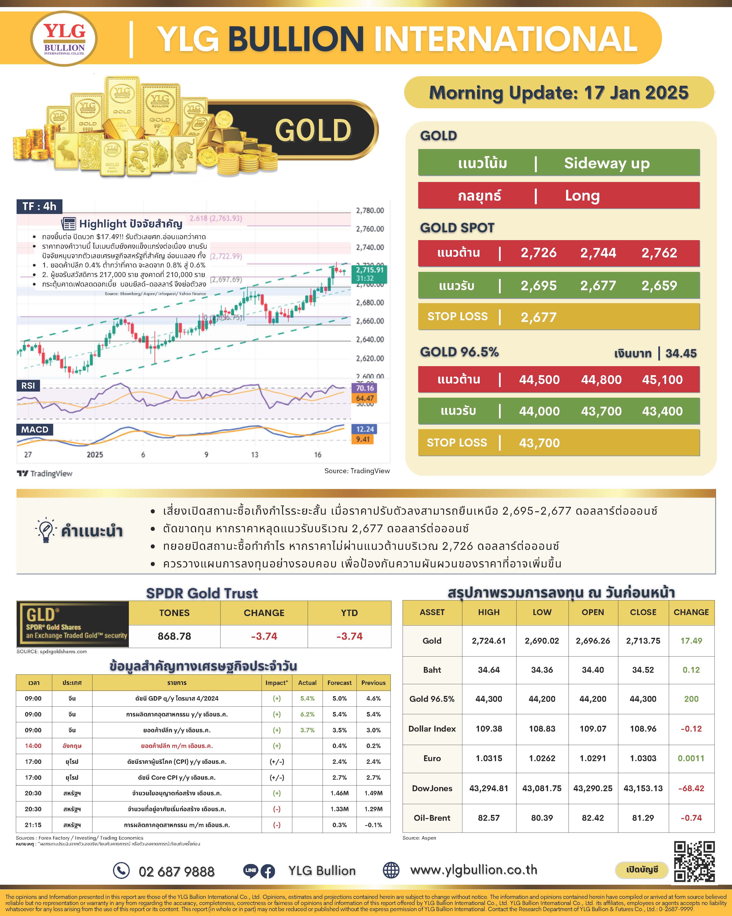 .บทวิเคราะห์ราคาทองวันนี้ (17 ม.ค. 68) โดย YLG Bullion.