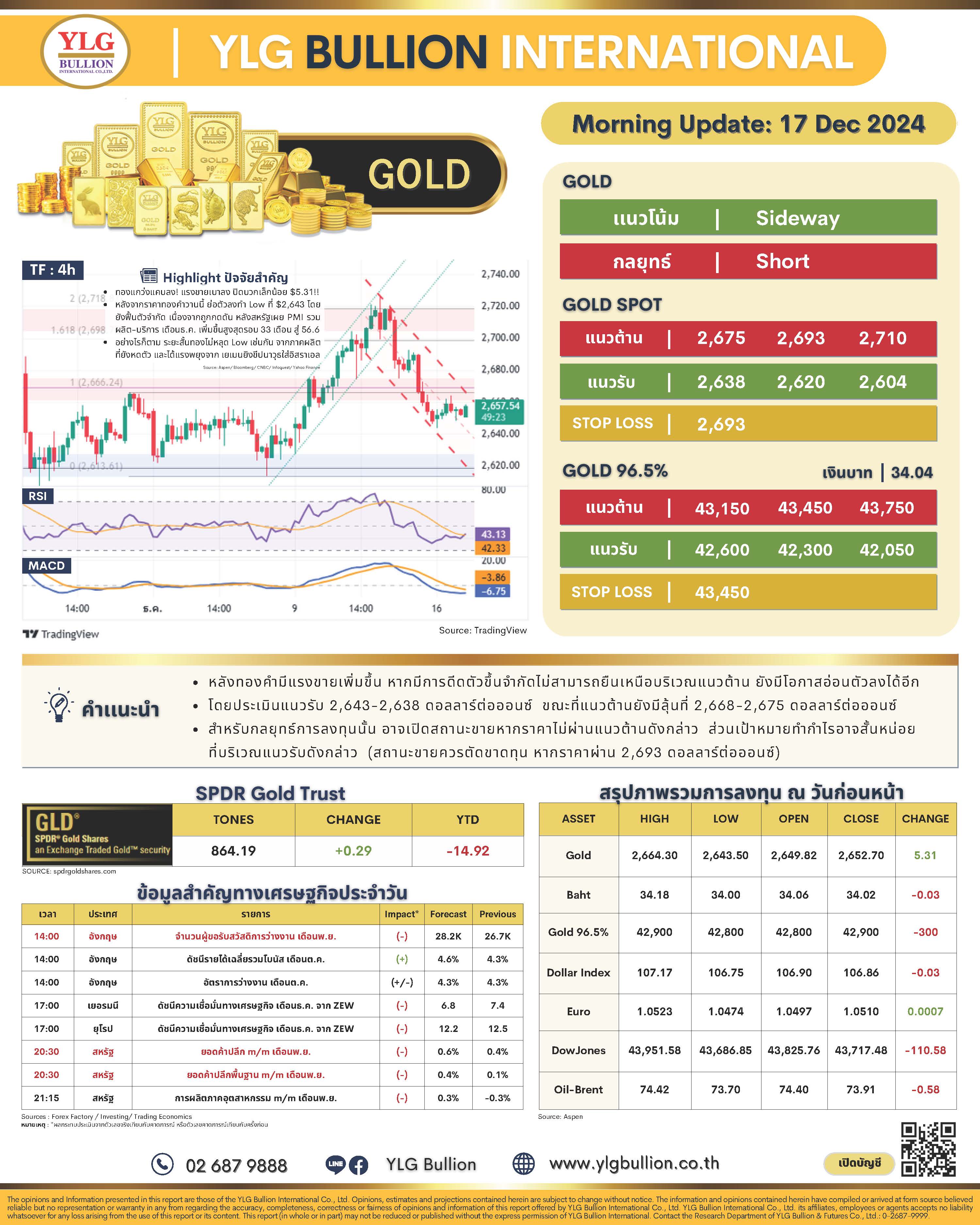 .บทวิเคราะห์ราคาทองวันนี้ (17 ธ.ค.) โดย YLG Bullion.