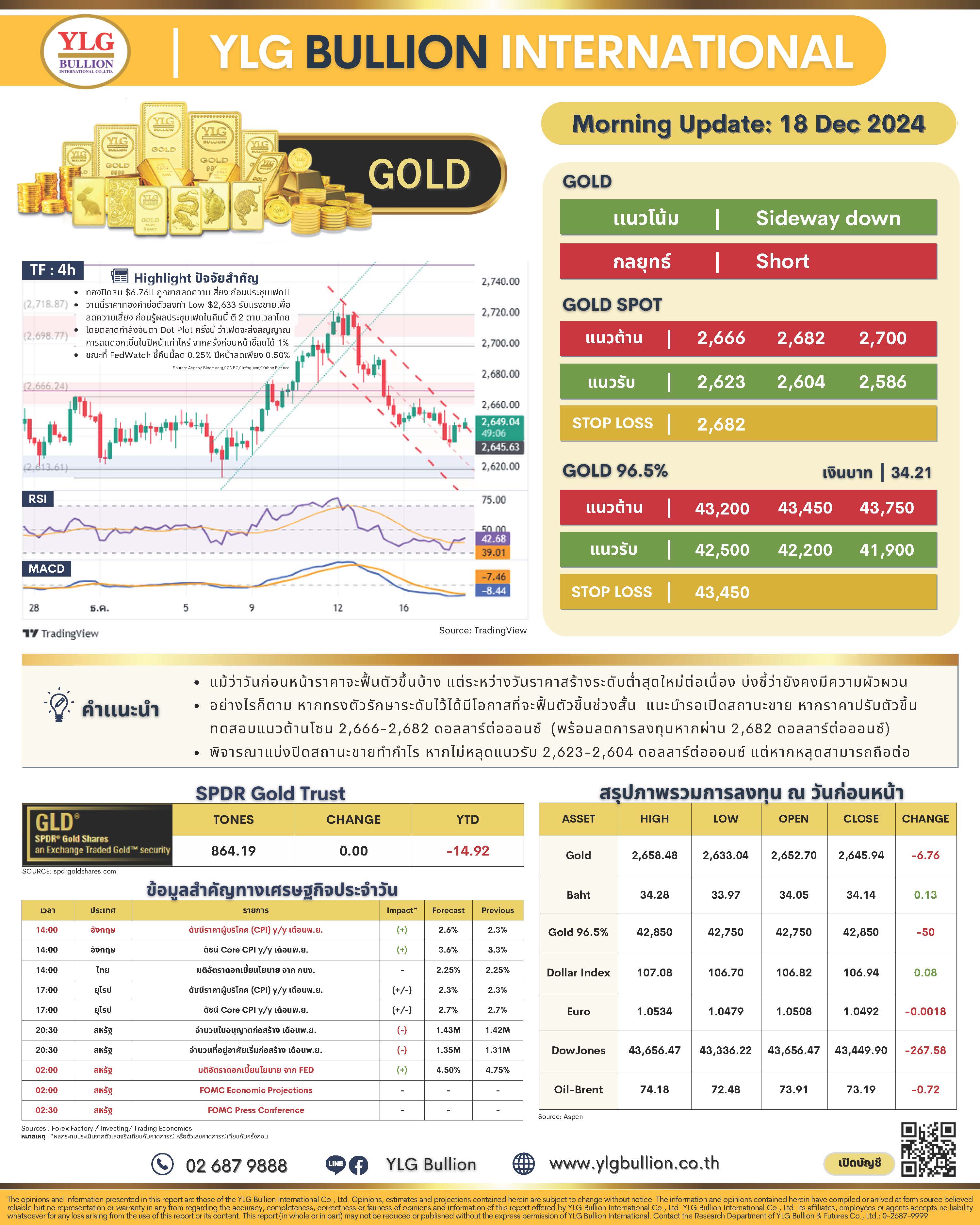 .บทวิเคราะห์ราคาทองวันนี้ (18 ธ.ค.) โดย YLG Bullion.