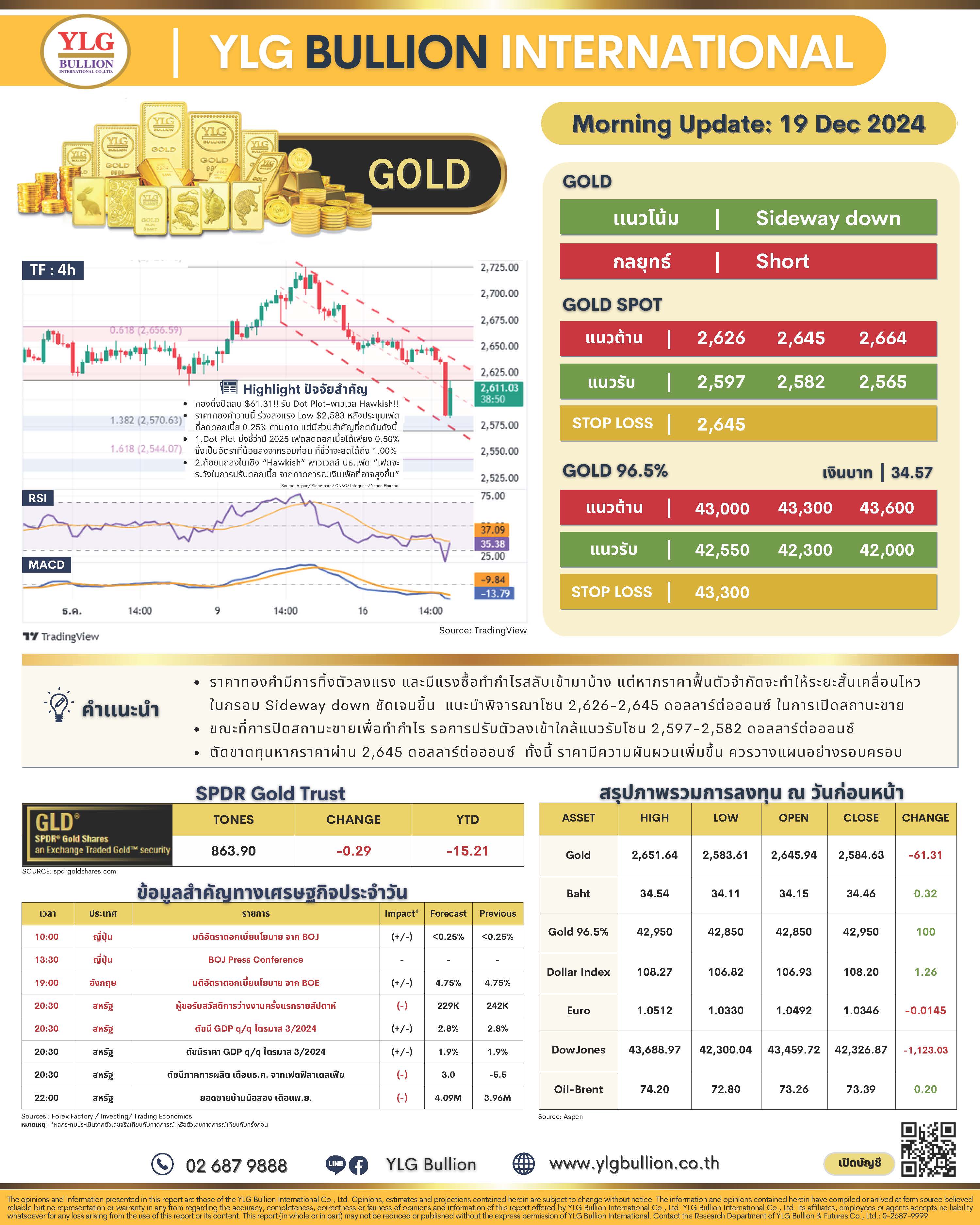 .บทวิเคราะห์ราคาทองวันนี้ (19 ธ.ค.) โดย YLG Bullion.