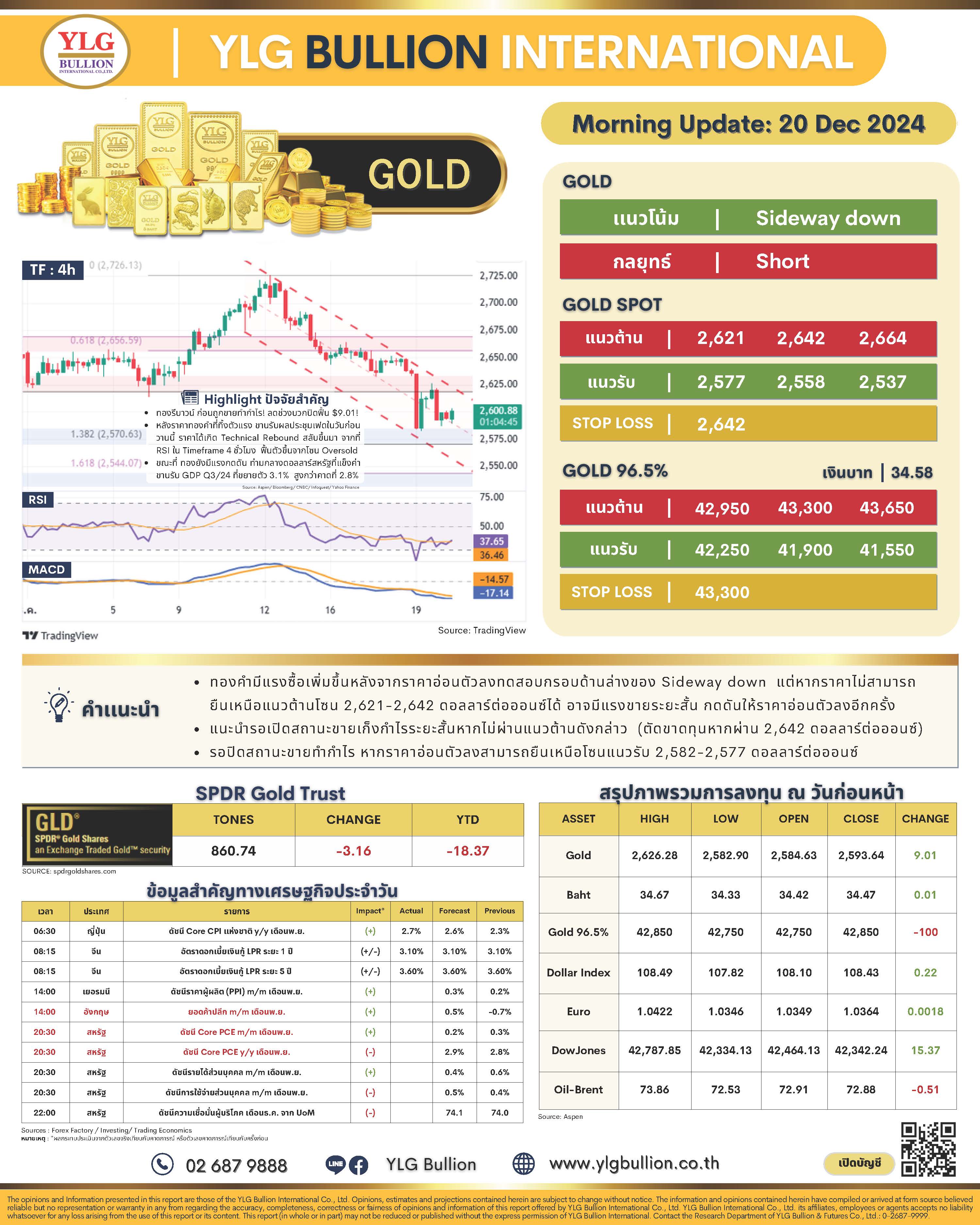 .บทวิเคราะห์ราคาทองวันนี้ (20 ธ.ค.) โดย YLG Bullion.