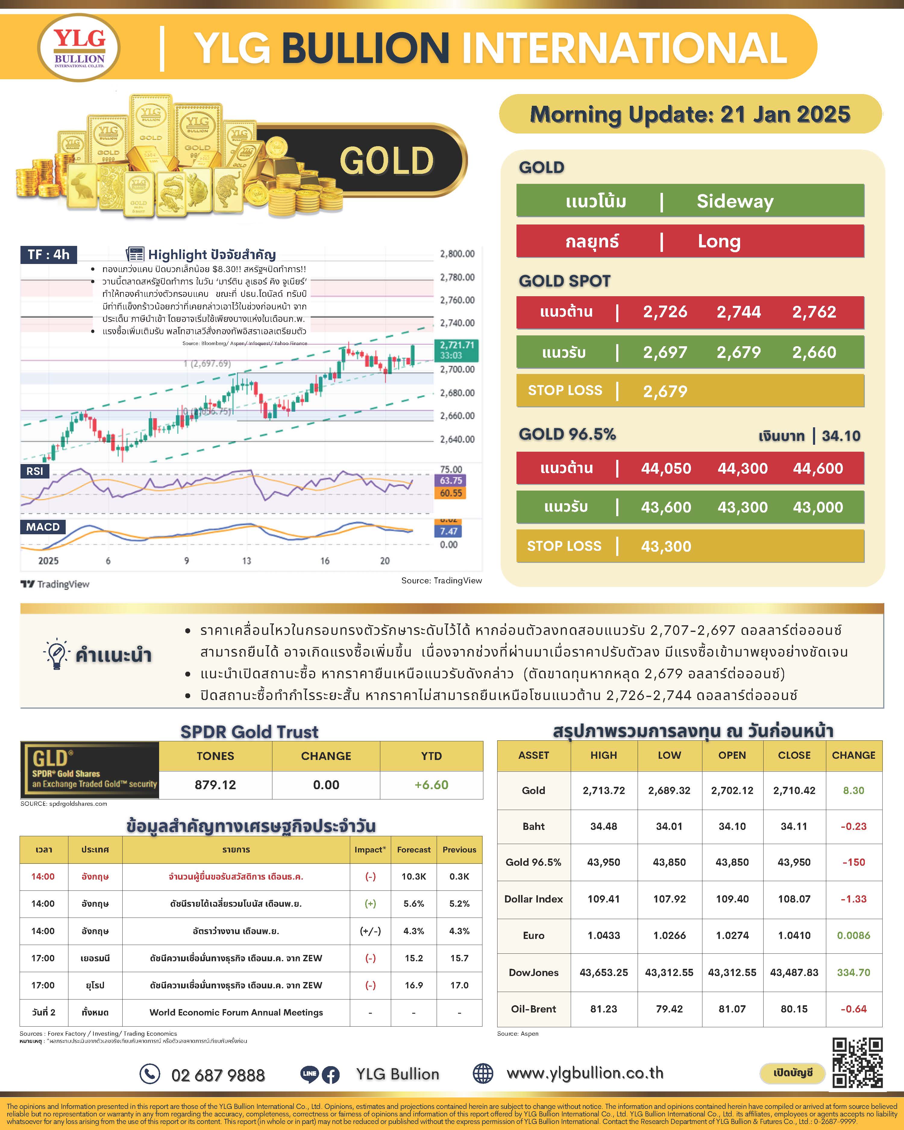 .บทวิเคราะห์ราคาทองวันนี้ (21 ม.ค. 68) โดย YLG Bullion.