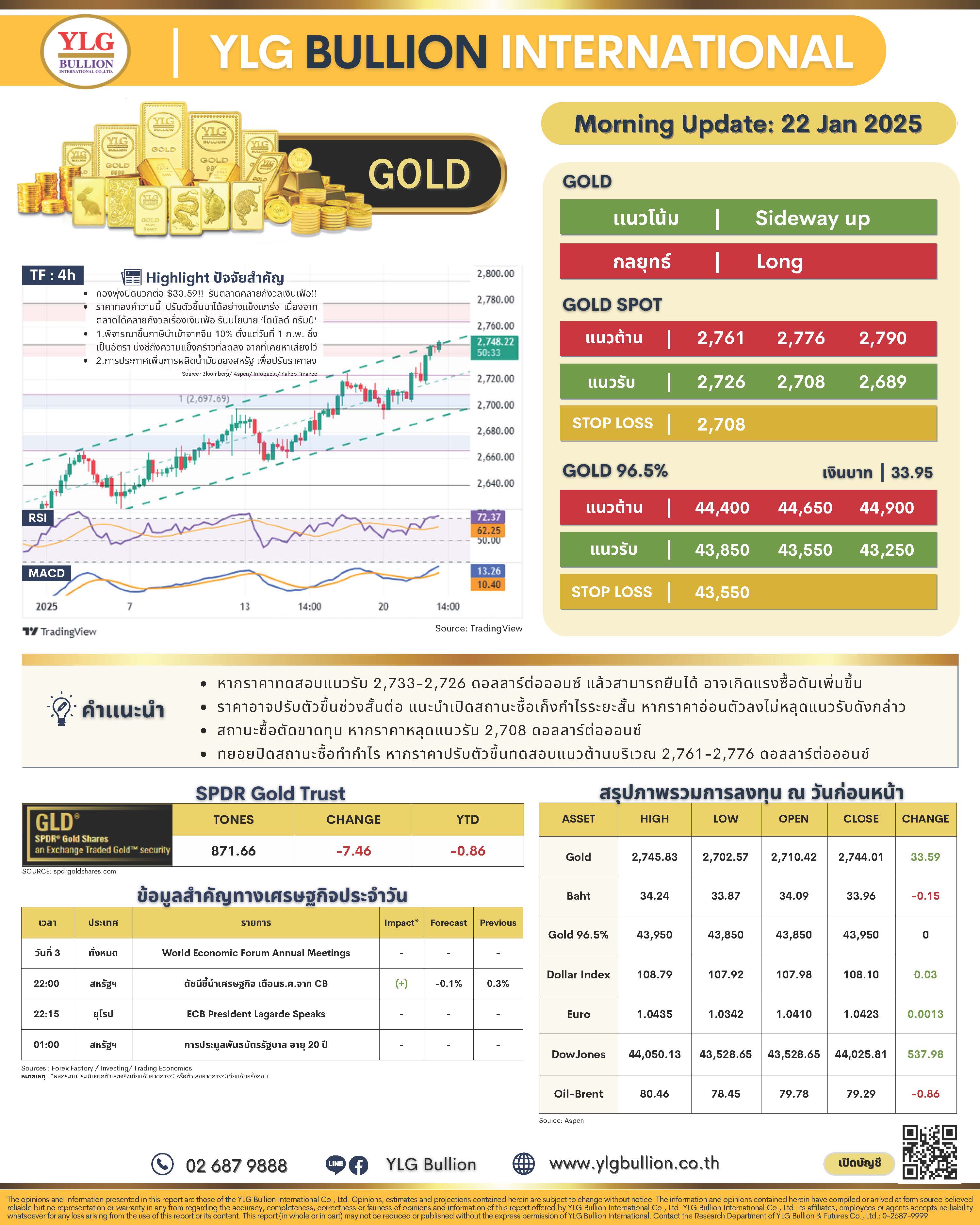.บทวิเคราะห์ราคาทองวันนี้ (22 ม.ค. 68) โดย YLG Bullion.