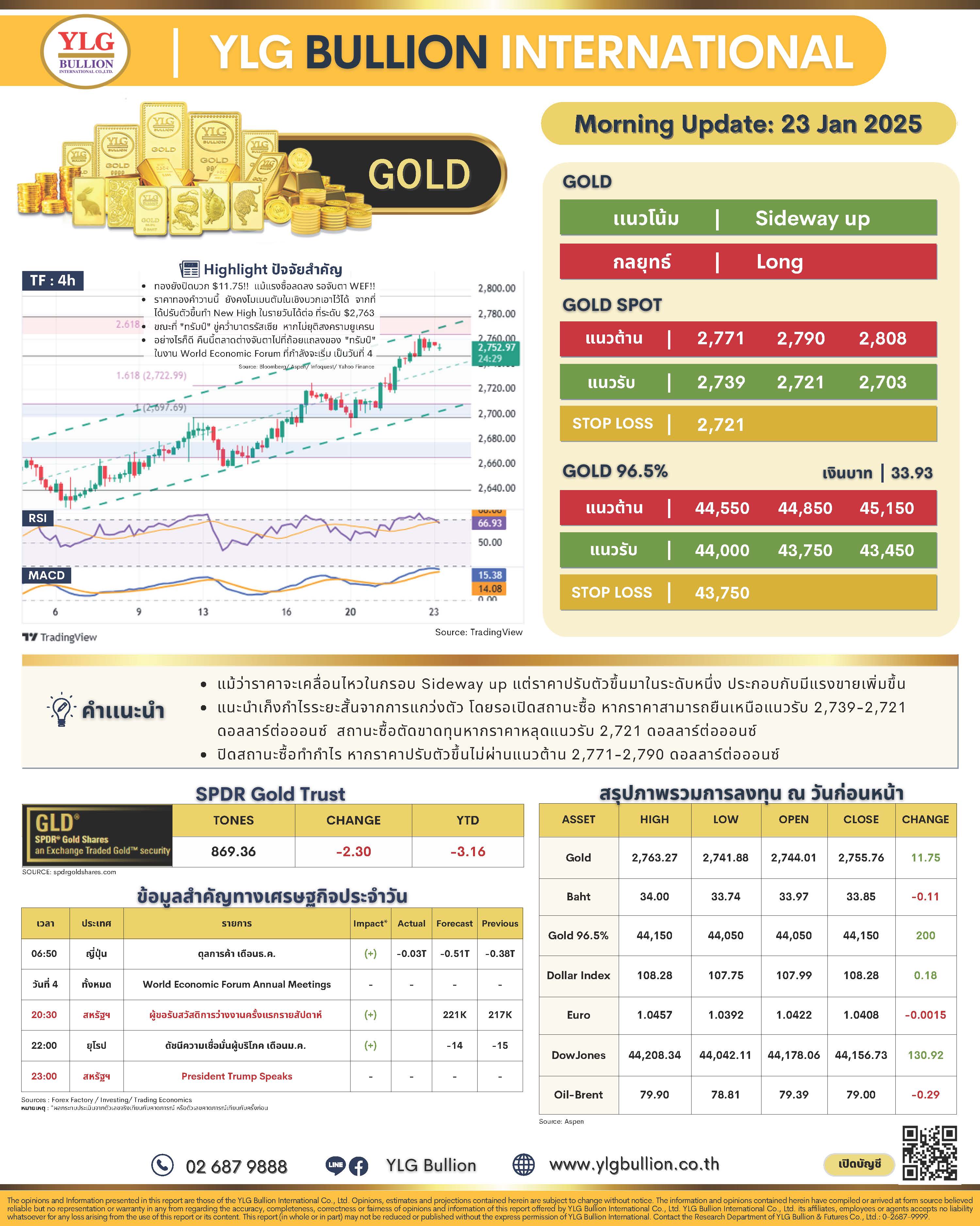 .บทวิเคราะห์ราคาทองวันนี้ (23 ม.ค. 68) โดย YLG Bullion.