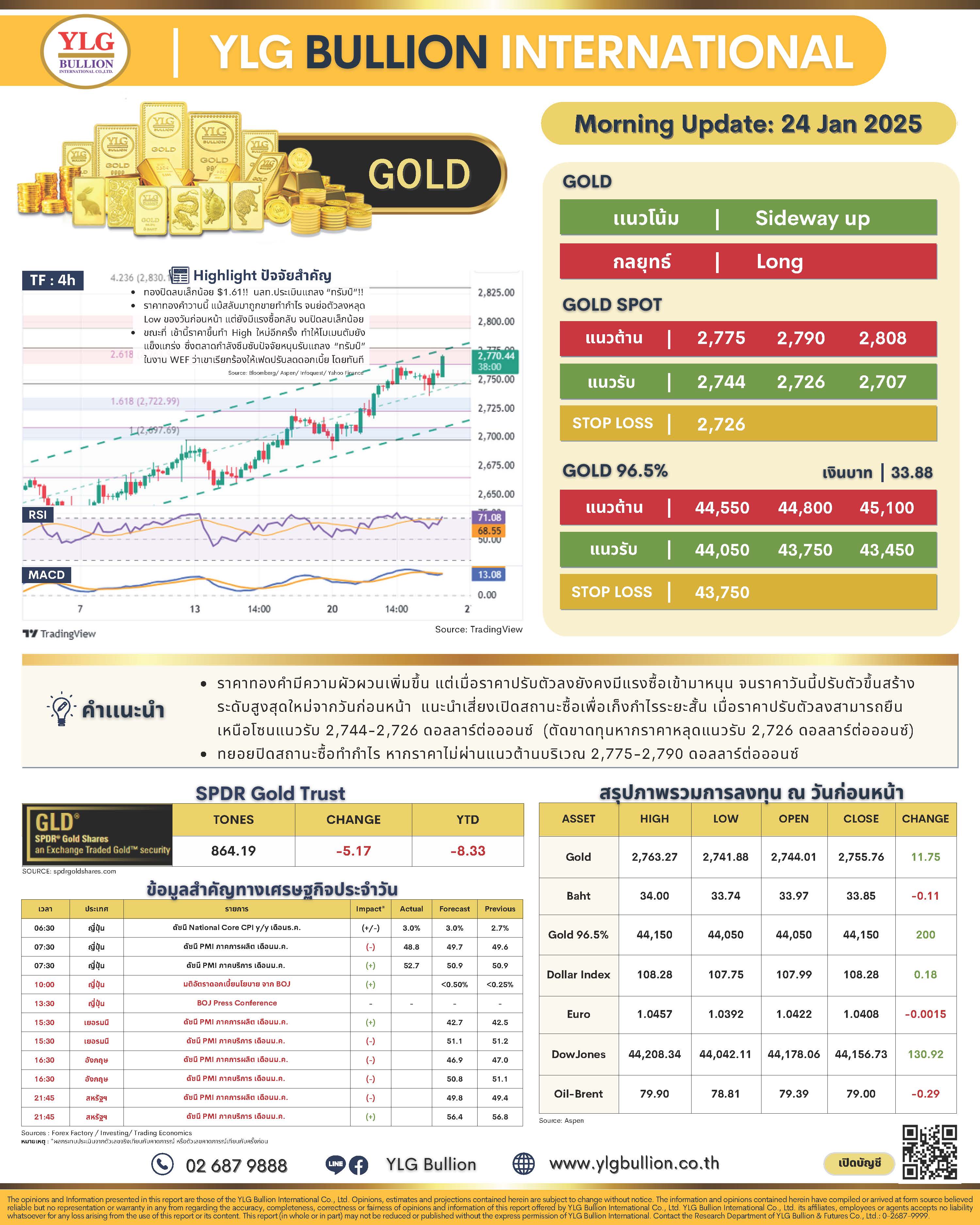 .บทวิเคราะห์ราคาทองวันนี้ (24 ม.ค. 68) โดย YLG Bullion.