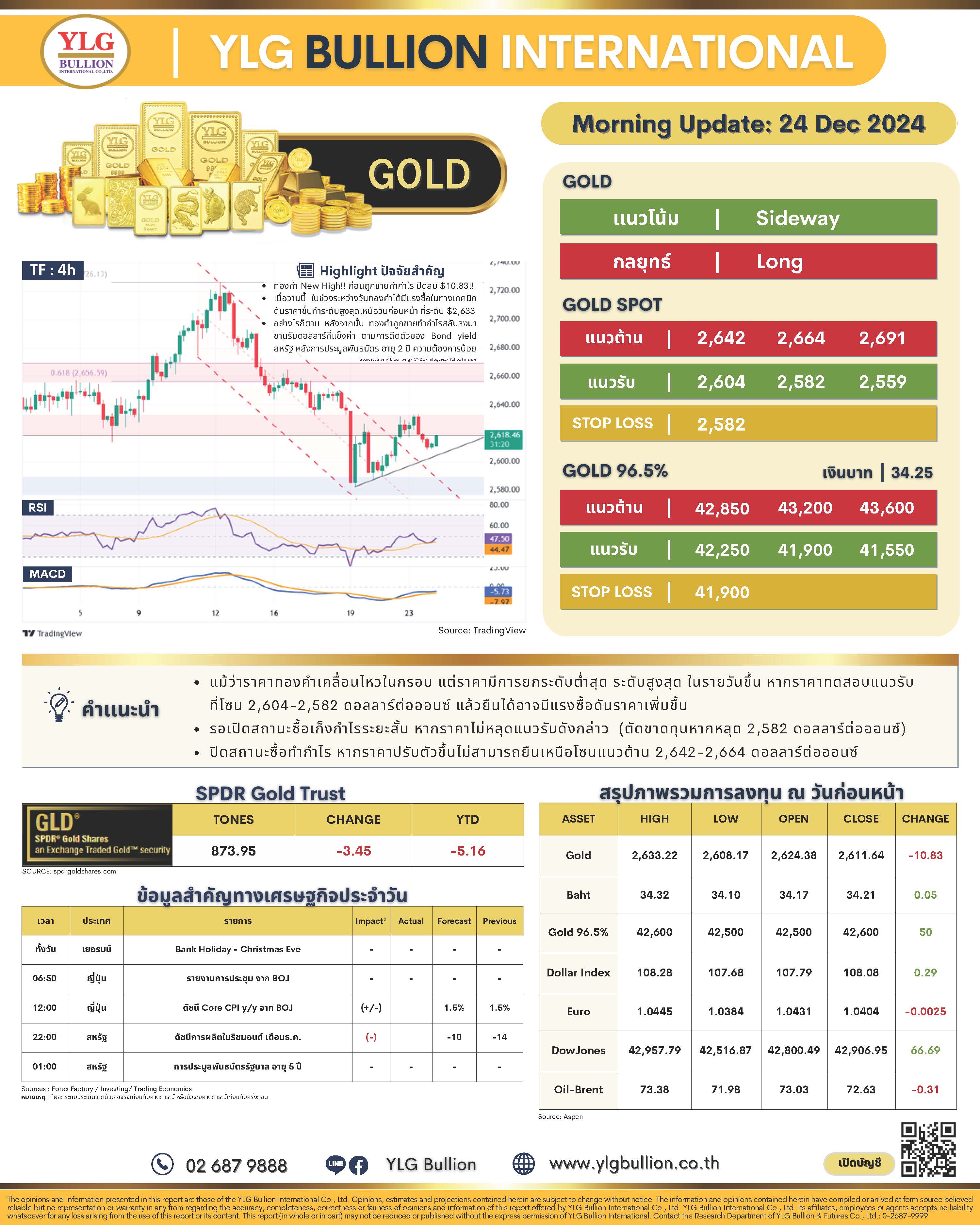 .บทวิเคราะห์ราคาทองวันนี้ (24 ธ.ค.) โดย YLG Bullion.