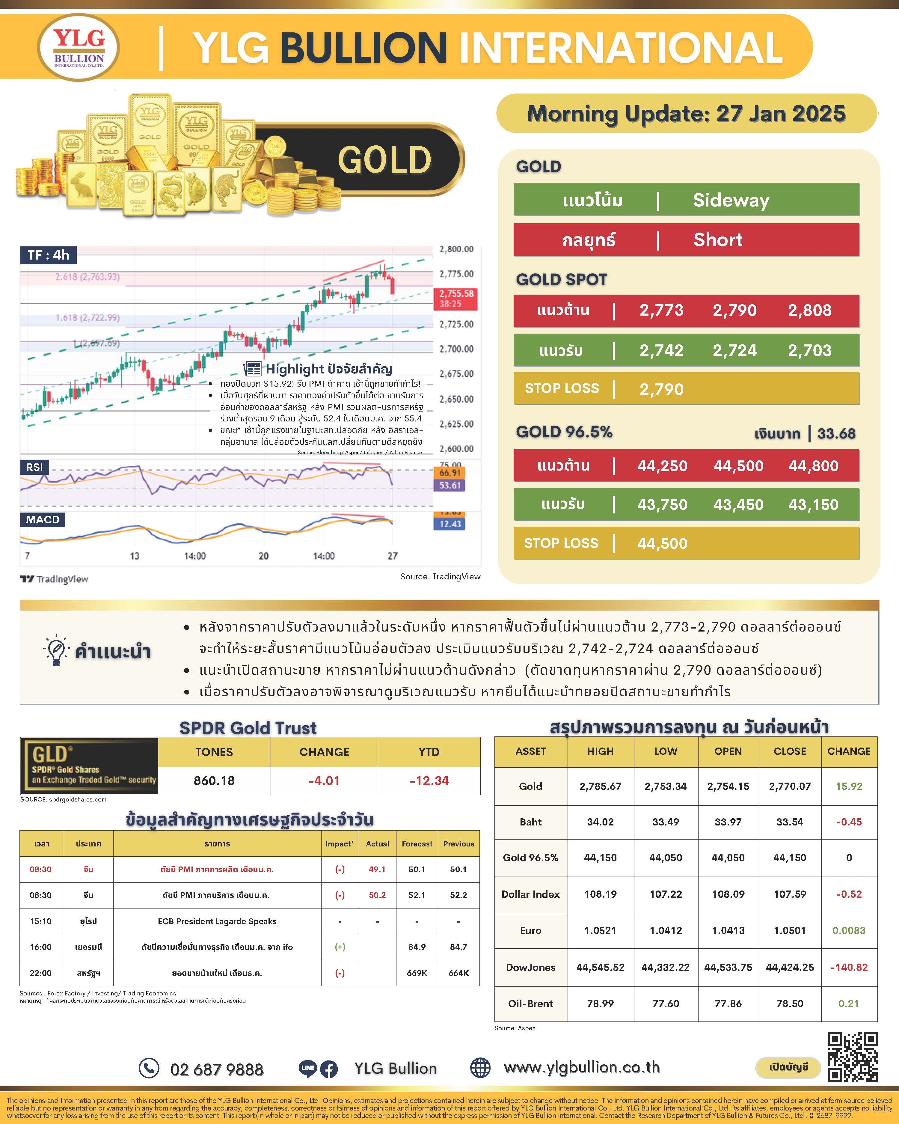 .บทวิเคราะห์ราคาทองวันนี้ (27 ม.ค. 68) โดย YLG Bullion.