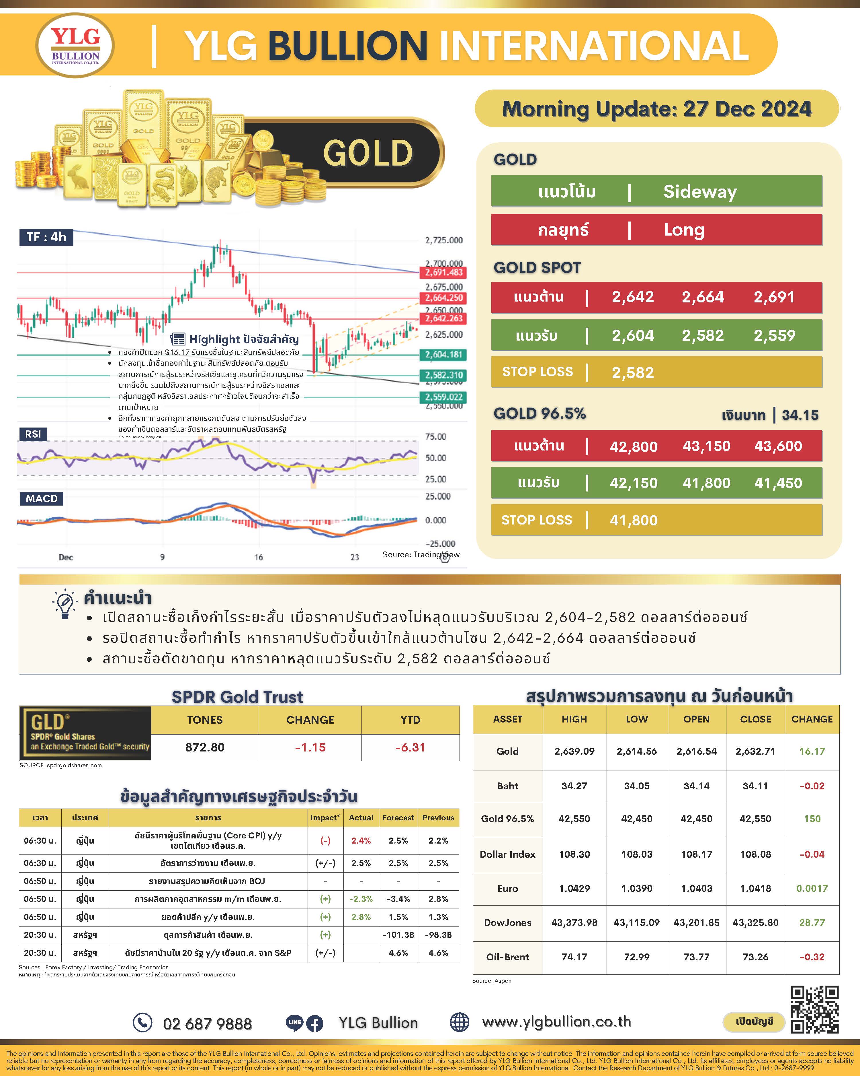 .บทวิเคราะห์ราคาทองวันนี้ (27 ธ.ค.) โดย YLG Bullion.