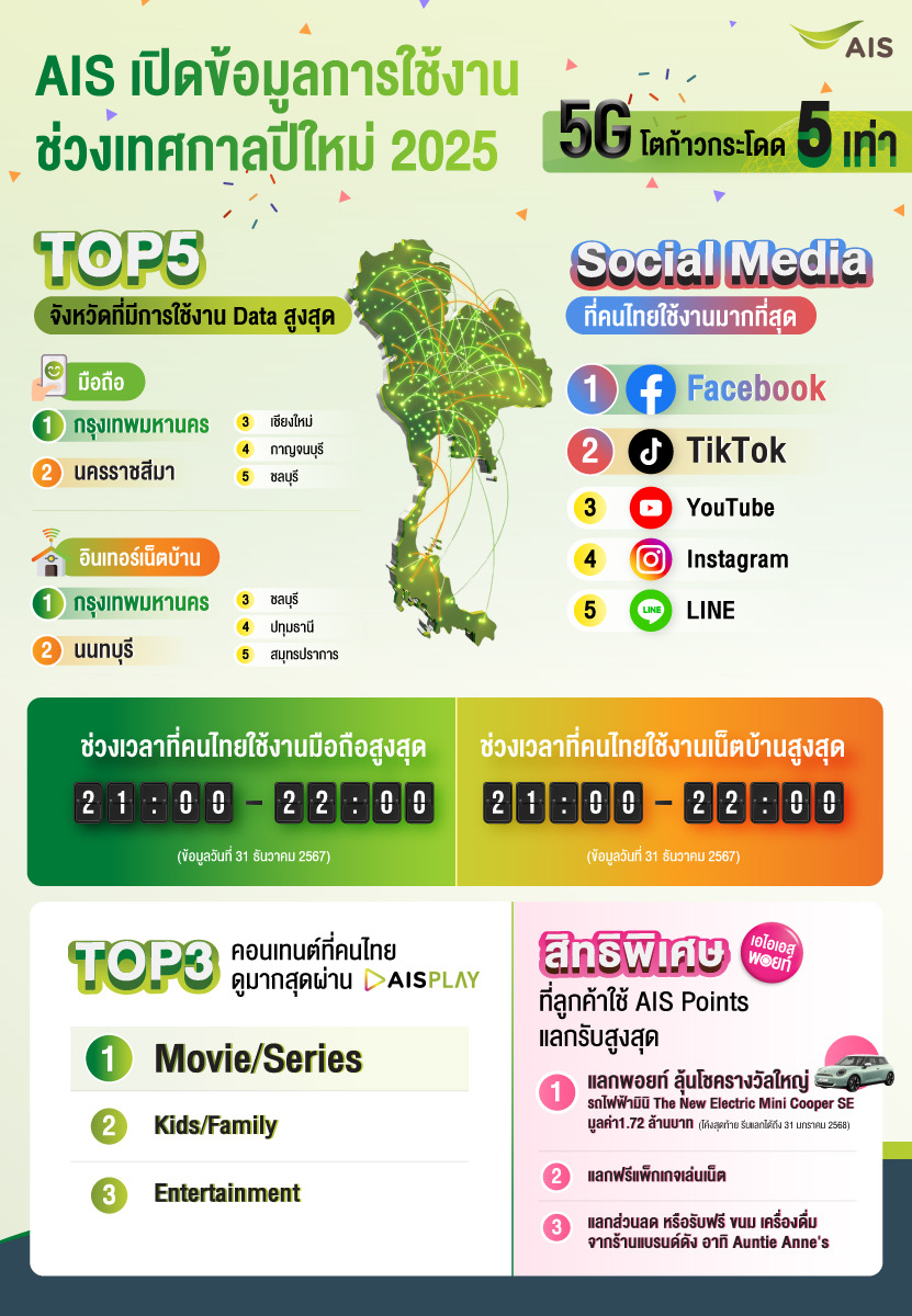 Ingographic AIS เปิดข้อมูลการใช้งานช่วงเทศกาลปีใหม่ 2025