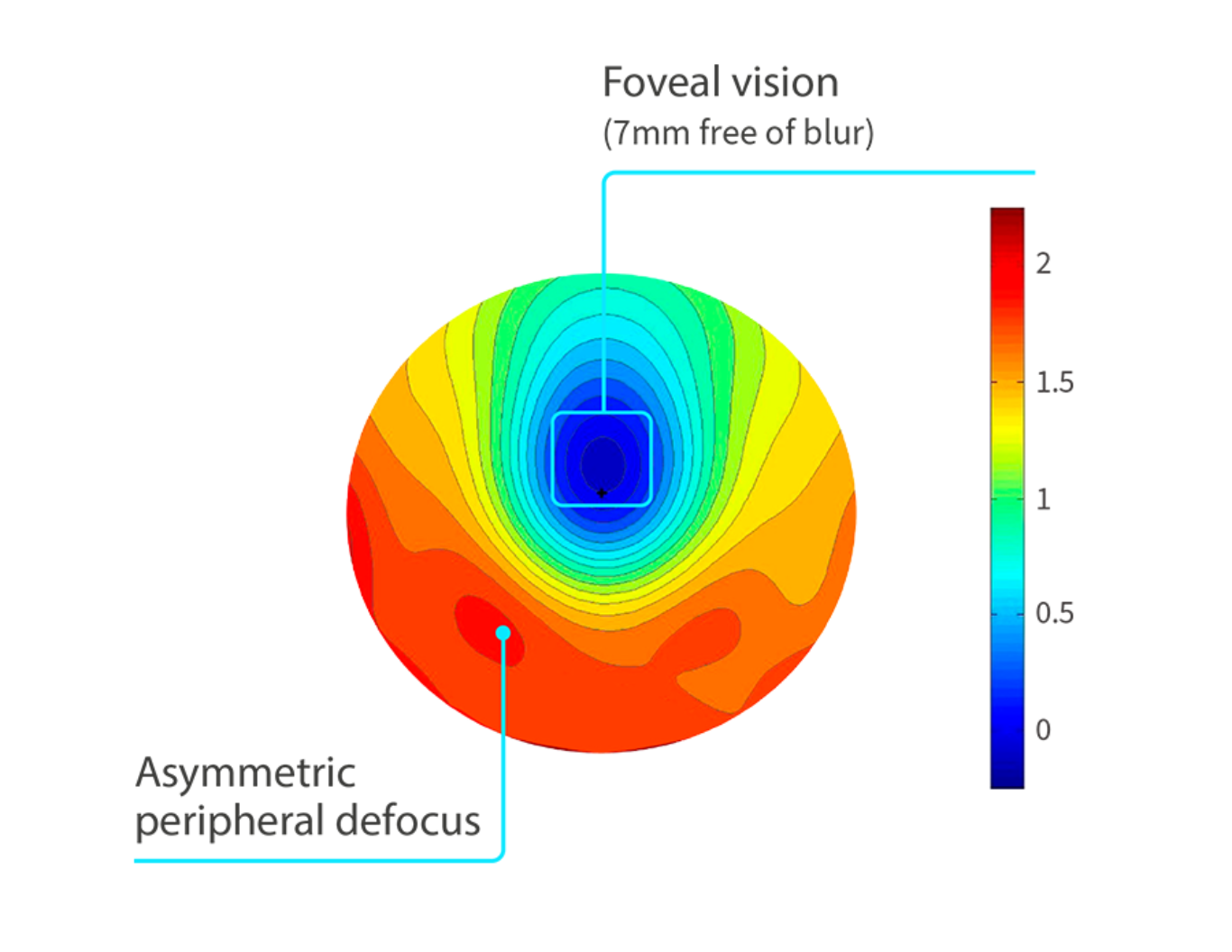 Asymmetry Lens Design